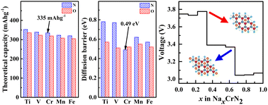 Graphical abstract: New family of layered N-based cathode materials for sodium-ion batteries