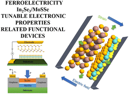 Graphical abstract: Tunable electronic properties and related functional devices for ferroelectric In2Se3/MoSSe van der Waals heterostructures