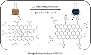 Graphical abstract: Facile preparation of covalently functionalized graphene with 2,4-dinitrophenylhydrazine and investigation of its characteristics