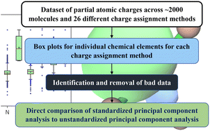 Graphical abstract: Apples to apples comparison of standardized to unstandardized principal component analysis of methods that assign partial atomic charges in molecules