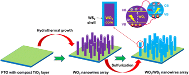 Graphical abstract: Synthesis of WO3@WS2 core–shell nanostructures via solution-based sulfurization for improved performance of water splitting