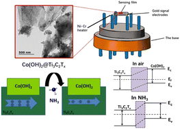 Graphical abstract: Highly selective NH3 gas sensor based on Co(OH)2/Ti3C2Tx nanocomposites operating at room temperature