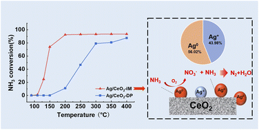 Graphical abstract: Catalytic activity and mechanism of selective catalytic oxidation of ammonia by Ag–CeO2 under different preparation conditions