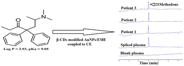 Graphical abstract: Development of a β-cyclodextrin-modified gold nanoparticle-assisted electromembrane extraction method followed by capillary electrophoresis for methadone determination in plasma