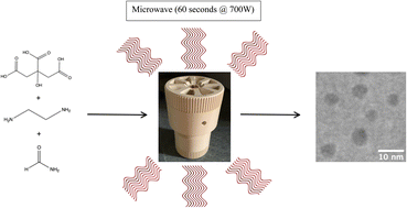 Graphical abstract: Improved citric acid-derived carbon dots synthesis through microwave-based heating in a hydrothermal pressure vessel