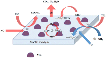 Graphical abstract: CO + NH3 coupling denitration at low temperatures over manganese/activated carbon catalysts