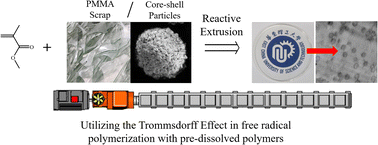 Graphical abstract: Study of the radical polymerization mechanism and its application in the preparation of high-performance PMMA by reactive extrusion