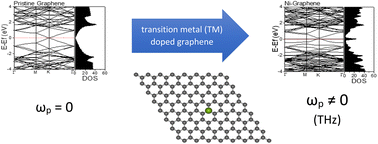 Graphical abstract: Modification of plasmonic properties in several transition metal-doped graphene studied by the first principles method