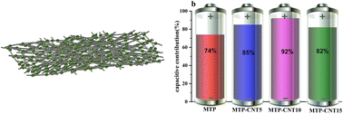 Graphical abstract: Multiwalled carbon nanotube network connected Mg0.5Ti2(PO4)3 composites to improve sodium storage performance