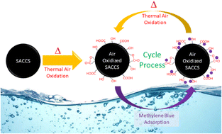 Graphical abstract: Enhanced adsorption capacity of activated carbon over thermal oxidation treatment for methylene blue removal: kinetics, equilibrium, thermodynamic, and reusability studies