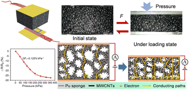Graphical abstract: A broad range and piezoresistive flexible pressure sensor based on carbon nanotube network dip-coated porous elastomer sponge