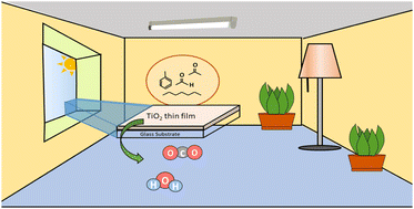 Graphical abstract: Transparent TiO2 thin films with high photocatalytic activity for indoor air purification