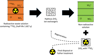 Graphical abstract: Anion exchange on hydrous zirconium oxide materials: application for selective iodate removal