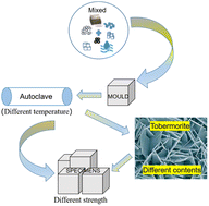 Graphical abstract: Influence of high altitude on the strength of aerated concrete