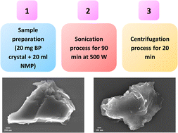 Graphical abstract: Production of high-quality and large lateral-size black phosphorus nanoparticles/nanosheets by liquid-phase exfoliation