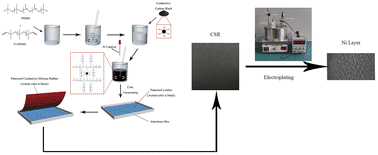 Graphical abstract: Preparation of carbon black/silicone rubber composites with large-area-homogeneous-low electrical-resistance used as electroplating matrix