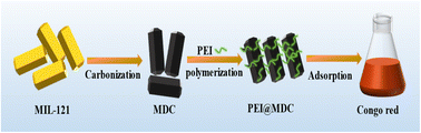 Graphical abstract: Amine-functionalized MOF-derived carbon materials for efficient removal of Congo red dye from aqueous solutions: simulation and adsorption studies