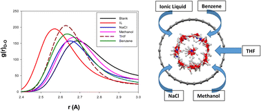 Graphical abstract: Investigation of small inhibitor effects on methane hydrate formation in a carbon nanotube using molecular dynamics simulation