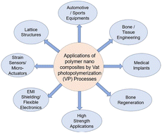 Graphical abstract: Vat photopolymerization-based 3D printing of polymer nanocomposites: current trends and applications