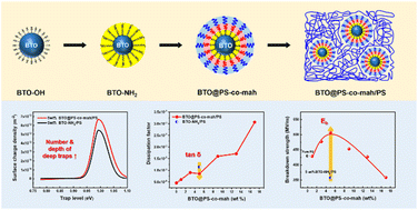 Graphical abstract: Interface modified BTO@PS-co-mah/PS composite dielectrics with enhanced breakdown strength and ultralow dielectric loss