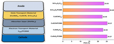 Graphical abstract: 26.48% efficient and stable FAPbI3 perovskite solar cells employing SrCu2O2 as hole transport layer