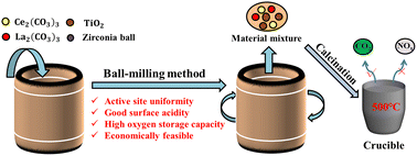 Graphical abstract: Preparation of high temperature NH3-SCR catalysts with carbonate as precursors by ball milling method