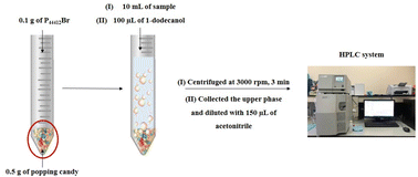 Graphical abstract: Efficient analyses of triazole fungicides in water, honey and soy milk samples by popping candy-generated CO2 and sugaring-out-assisted supramolecular solvent-based microextraction prior to HPLC determinations