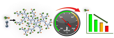 Graphical abstract: Using temperature to modify the reaction conditions and outcomes of polymers formed using transfer-dominated branching radical telomerisation (TBRT)