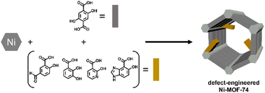 Graphical abstract: Ligand functionalization of defect-engineered Ni-MOF-74