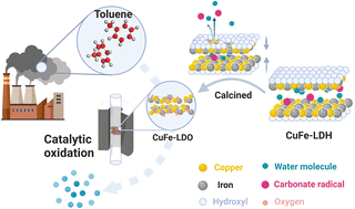 Graphical abstract: Preparation of VOC low-temperature oxidation catalysts with copper and iron binary metal oxides via hydrotalcite-like precursors