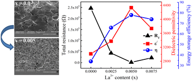 Graphical abstract: Fabrication of La3+ doped Ba1−xLaxTiO3 ceramics with improved dielectric and ferroelectric properties using a composite-hydroxide-mediated method