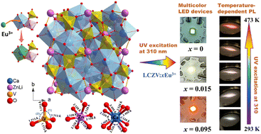 Graphical abstract: The synergism between self-activated and impurity-related emissions of LiCa3ZnV3O12: lattice distortion, energy transfer and temperature sensing effect