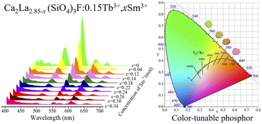 Graphical abstract: Tb3+ and Sm3+ co-doped Ca2La3(SiO4)3F phosphor: synthesis, color regulation, and luminescence properties