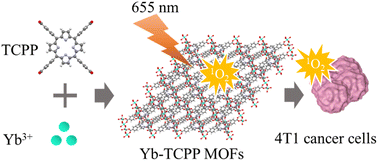 Graphical abstract: Synthesis of porphyrin-based 2D ytterbium metal organic frameworks for efficient photodynamic therapy