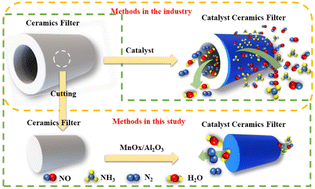 Graphical abstract: Study of the denitration performance of a ceramic filter using a manganese-based catalyst