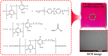 Graphical abstract: Urushiol modified epoxy acrylate as UV spray painting oriental lacquer ink