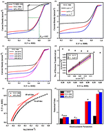 Graphical abstract: Metal–organic framework derived vanadium oxide supported nanoporous carbon structure as a bifunctional electrocatalyst for potential application in metal air batteries