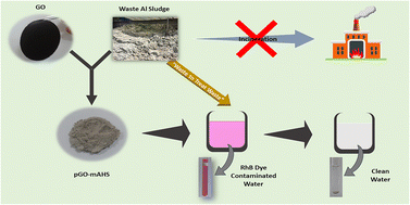 Graphical abstract: Nanocomposite of graphene oxide decorated Al-waste sludge for removal of rhodamine B from water