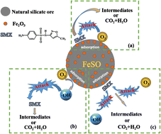 Graphical abstract: Catalytic ozonation of sulfamethoxazole using low-cost natural silicate ore supported Fe2O3: influencing factors, reaction mechanisms and degradation pathways