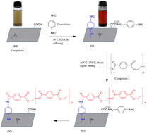 Graphical abstract: Grafting macromolecular chains on the surface of graphene oxide through crosslinker for antistatic and thermally stable polyethylene terephthalate nanocomposites