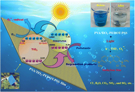 Graphical abstract: Immobilization of a TiO2–PEDOT:PSS hybrid heterojunction photocatalyst for degradation of organic effluents