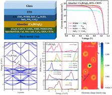 Graphical abstract: Combined DFT, SCAPS-1D, and wxAMPS frameworks for design optimization of efficient Cs2BiAgI6-based perovskite solar cells with different charge transport layers