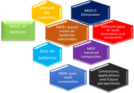 Graphical abstract: A review on development of metal–organic framework-derived bifunctional electrocatalysts for oxygen electrodes in metal–air batteries