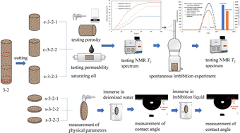 Graphical abstract: Experimental investigation of nanofluid enhanced oil recovery by spontaneous imbibition