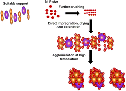 Graphical abstract: Profitable Fischer Tropsch realization via CO2–CH4 reforming; an overview of nickel–promoter–support interactions