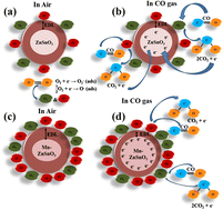 Graphical abstract: Enhancement of CO gas sensing performance by Mn-doped porous ZnSnO3 microspheres