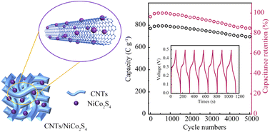 Graphical abstract: Engineering NiCo2S4 nanoparticles anchored on carbon nanotubes as superior energy-storage materials for supercapacitors