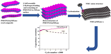 Graphical abstract: Three-dimensional N-doped mesoporous carbon–MXene hybrid architecture for supercapacitor applications