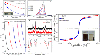 Graphical abstract: Simultaneous precipitation and discharge plasma processing for one-step synthesis of α-Fe2O3–Fe3O4/graphene visible light magnetically separable photocatalysts