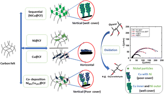 Graphical abstract: Tailor-designed binary Ni–Cu nano dendrites decorated 3D-carbon felts for efficient glycerol electrooxidation